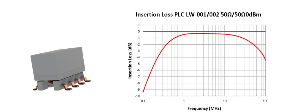 PLC Insertion loss